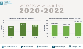 Rekordowe wypłaty dotacji i pożyczek przez WFOŚIGW w Lublinie w 2022 roku